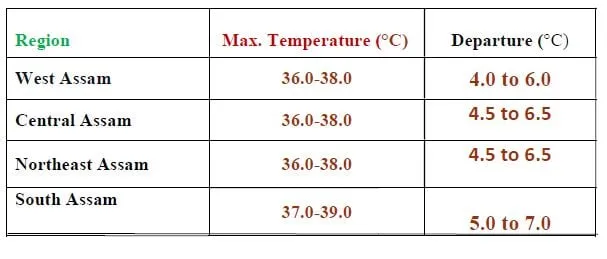 Maximum Temperature  